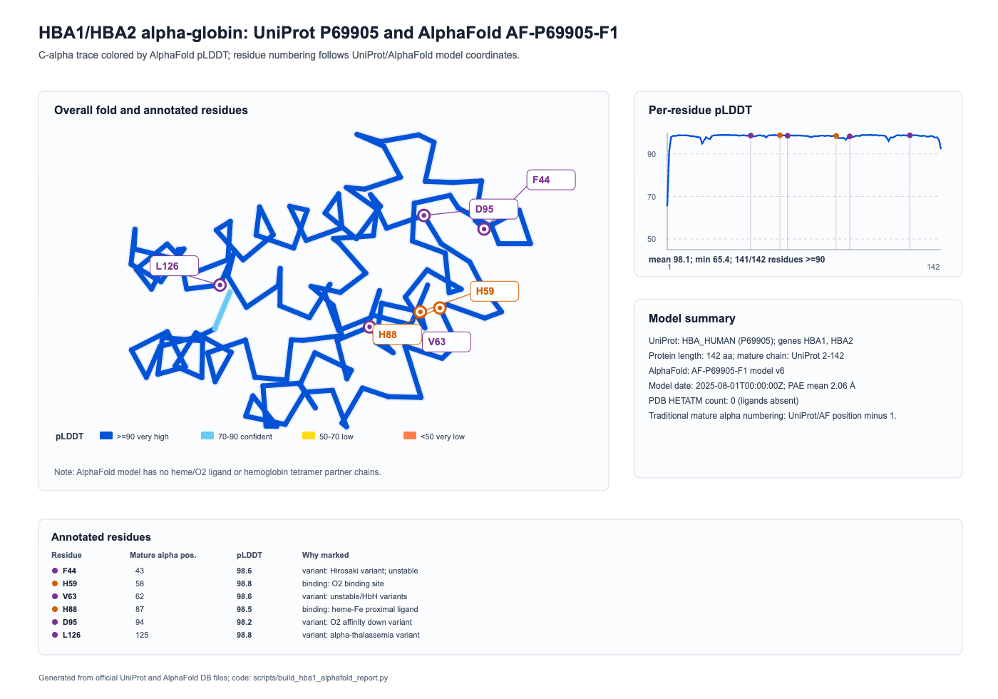 HBA1 AlphaFold annotated structure